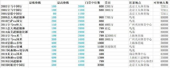 据了解，曼联的员工数量从去年的800人左右增加到今年的1112人，这一增长很大程度上是因为对商业和数字业务领域的重大投资，俱乐部一些人私下承认，他们在某些领域人手过多。